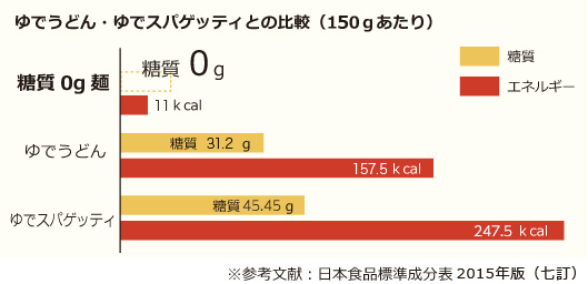 ゆでうどん・ゆでスパゲッティとの比較