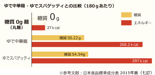 ゆでうどん・ゆでスパゲッティとの比較