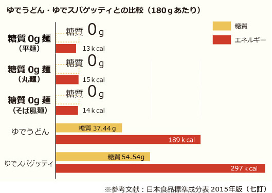 おから麺シリーズの麺は糖質0g！！