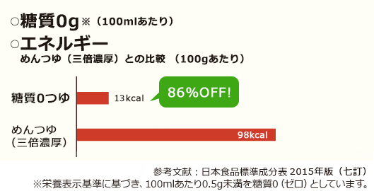 毎日の食事に！糖質・カロリーコントロールに便利です。