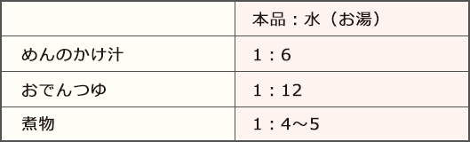 ご使用方法（下記の割合を目安に希釈してお使いください。）