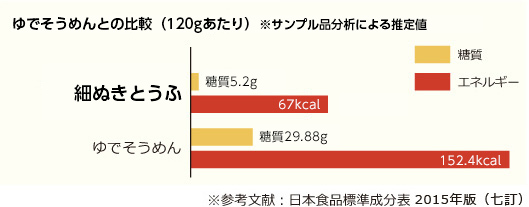糖質・カロリーコントロールに