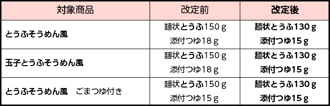 価格改定内容