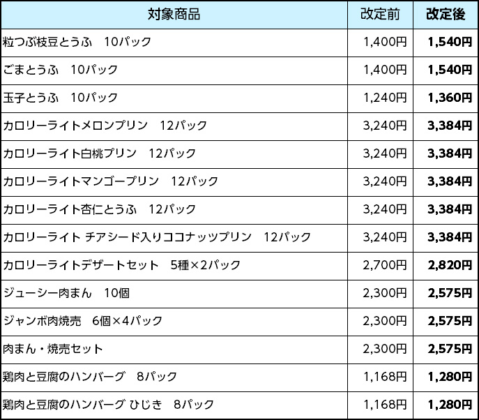 価格改定内容