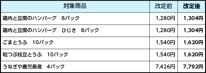 価格改定内容