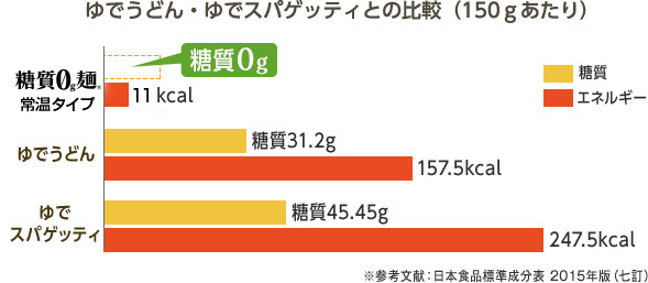 ゆでうどん・ゆでスパゲッティとの比較（150ｇあたり）