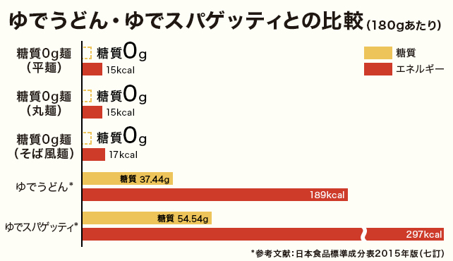 ゆでうどん・ゆでスパゲッティとの比較
