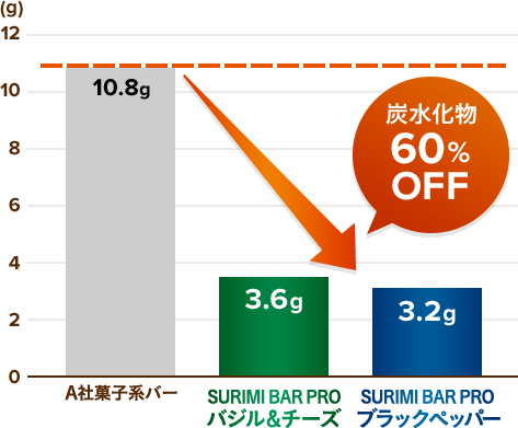 炭水化物60%オフ