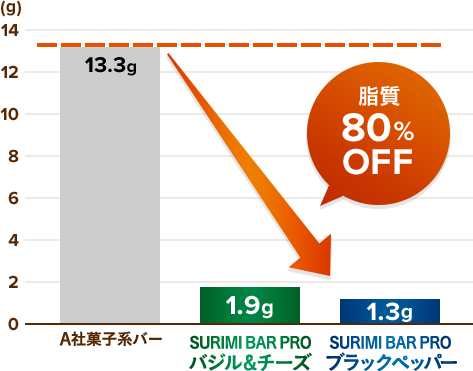脂質80%オフ